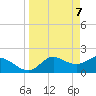 Mandalay tide chart for Monday, April 7, 2025