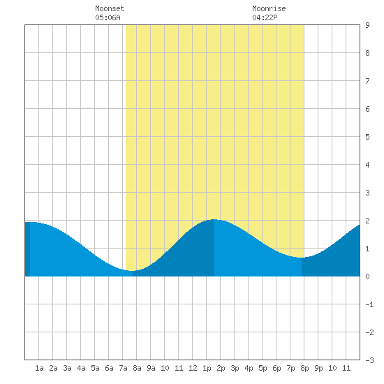Mandalay tide chart for Tuesday, April 8, 2025