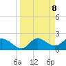 Mandalay tide chart for Tuesday, April 8, 2025