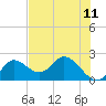 Mandalay tide chart for Sunday, May 11, 2025