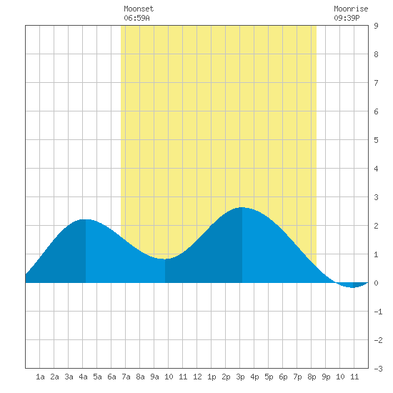 Mandalay tide chart for Tuesday, May 13, 2025