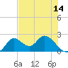 Mandalay tide chart for Wednesday, May 14, 2025