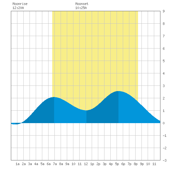 Mandalay tide chart for Saturday, May 17, 2025