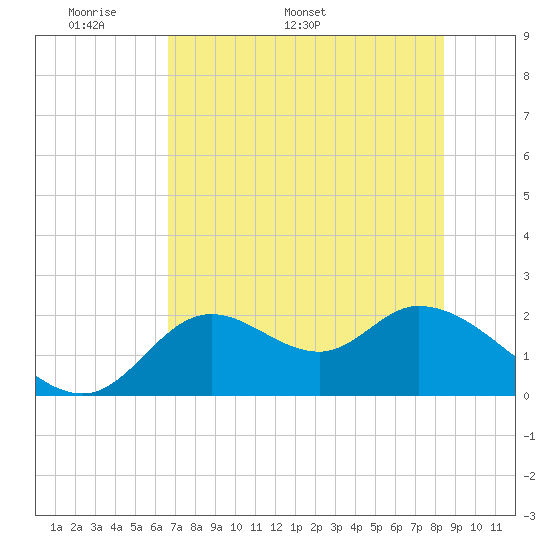 Mandalay tide chart for Monday, May 19, 2025