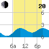 Mandalay tide chart for Tuesday, May 20, 2025