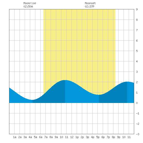 Mandalay tide chart for Wednesday, May 21, 2025