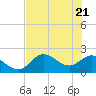 Mandalay tide chart for Wednesday, May 21, 2025
