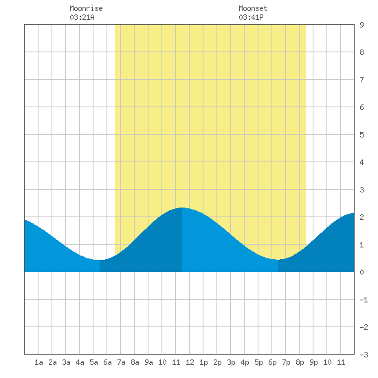 Mandalay tide chart for Thursday, May 22, 2025