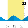 Mandalay tide chart for Thursday, May 22, 2025