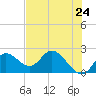 Mandalay tide chart for Saturday, May 24, 2025