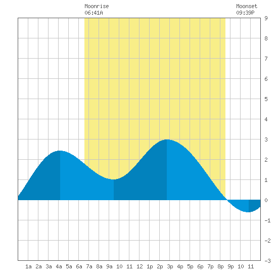 Mandalay tide chart for Tuesday, May 27, 2025