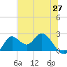 Mandalay tide chart for Tuesday, May 27, 2025