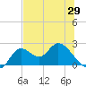Mandalay tide chart for Thursday, May 29, 2025