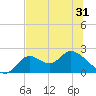 Mandalay tide chart for Saturday, May 31, 2025