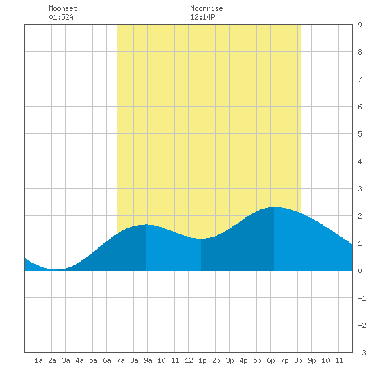 Mandalay tide chart for Saturday, May 3, 2025