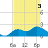 Mandalay tide chart for Saturday, May 3, 2025