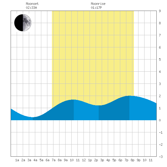 Mandalay tide chart for Sunday, May 4, 2025