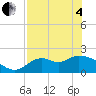 Mandalay tide chart for Sunday, May 4, 2025