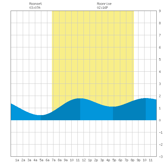 Mandalay tide chart for Monday, May 5, 2025