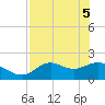 Mandalay tide chart for Monday, May 5, 2025