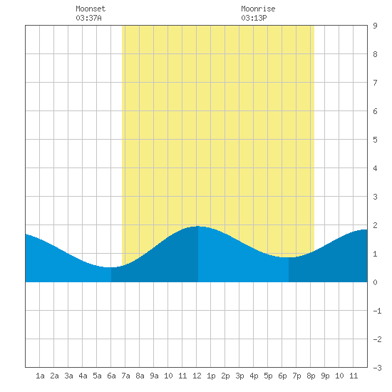 Mandalay tide chart for Tuesday, May 6, 2025
