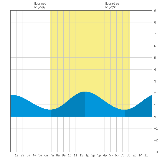 Mandalay tide chart for Wednesday, May 7, 2025