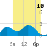 Mandalay tide chart for Tuesday, June 10, 2025