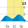 Mandalay tide chart for Friday, June 13, 2025