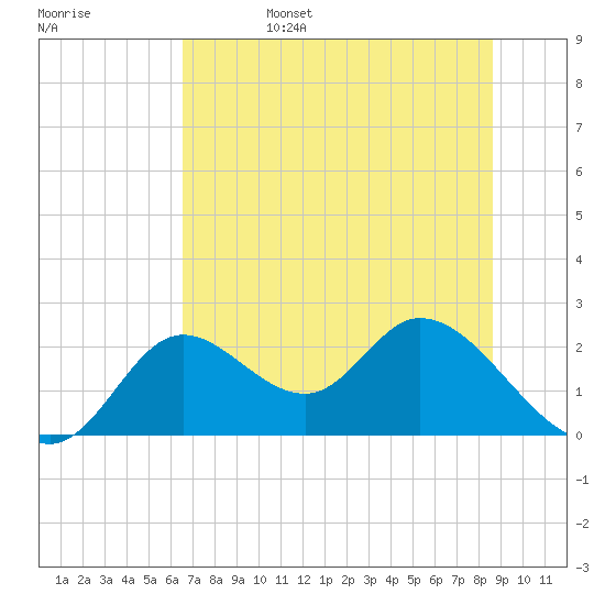 Mandalay tide chart for Sunday, June 15, 2025