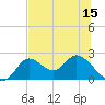 Mandalay tide chart for Sunday, June 15, 2025