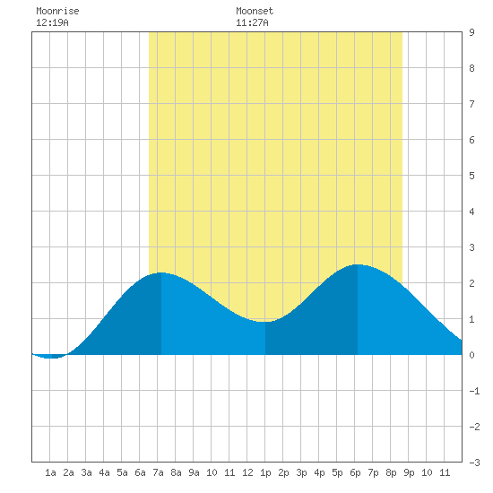 Mandalay tide chart for Monday, June 16, 2025