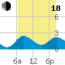Mandalay tide chart for Wednesday, June 18, 2025
