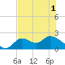 Mandalay tide chart for Sunday, June 1, 2025