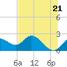 Mandalay tide chart for Saturday, June 21, 2025