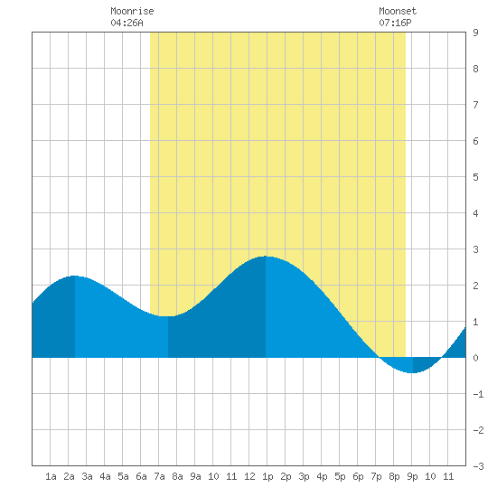 Mandalay tide chart for Monday, June 23, 2025