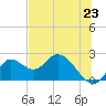 Mandalay tide chart for Monday, June 23, 2025