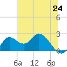 Mandalay tide chart for Tuesday, June 24, 2025