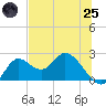Mandalay tide chart for Wednesday, June 25, 2025