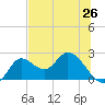 Mandalay tide chart for Thursday, June 26, 2025