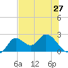 Mandalay tide chart for Friday, June 27, 2025