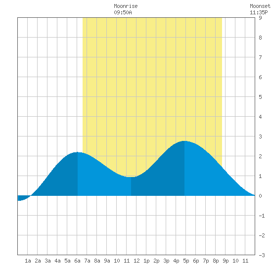 Mandalay tide chart for Saturday, June 28, 2025