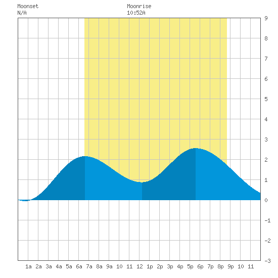 Mandalay tide chart for Sunday, June 29, 2025