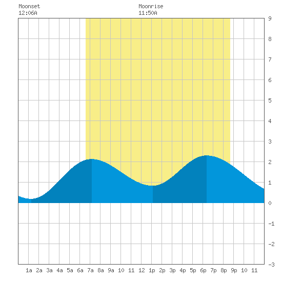 Mandalay tide chart for Monday, June 30, 2025