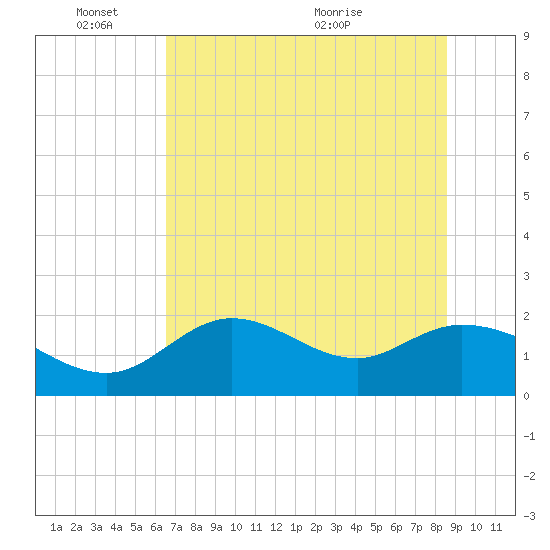 Mandalay tide chart for Tuesday, June 3, 2025