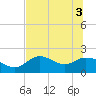 Mandalay tide chart for Tuesday, June 3, 2025