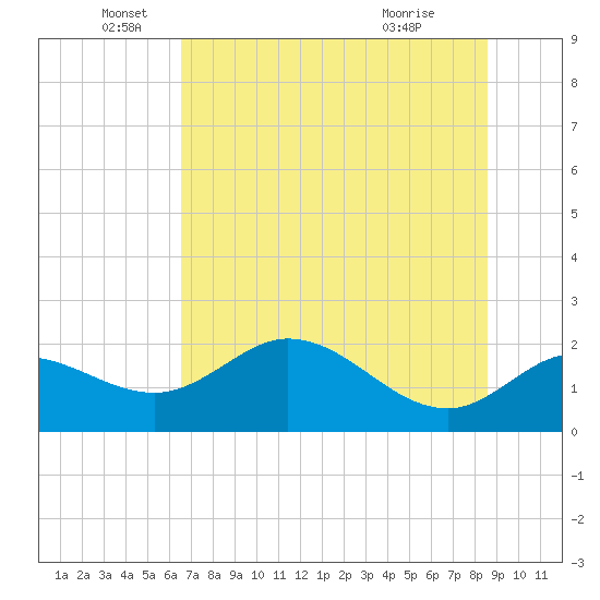 Mandalay tide chart for Thursday, June 5, 2025