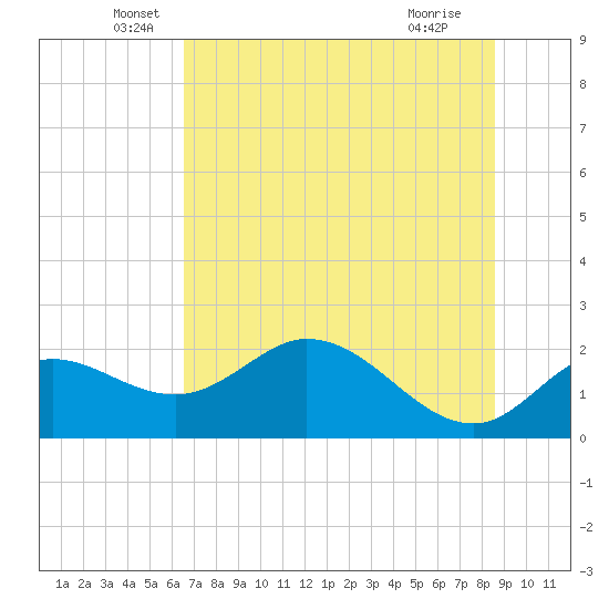 Mandalay tide chart for Friday, June 6, 2025