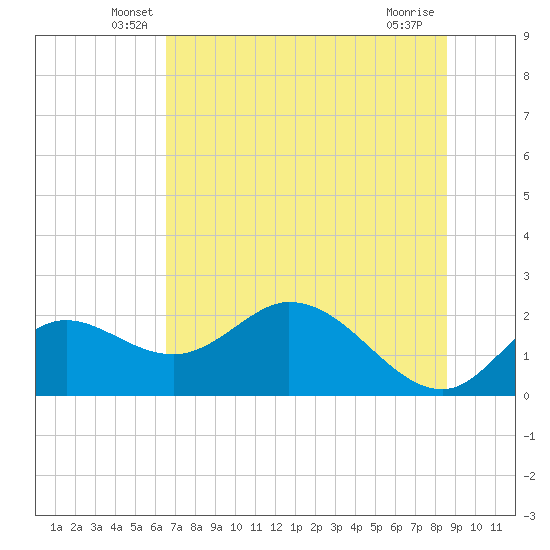 Mandalay tide chart for Saturday, June 7, 2025