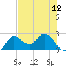 Mandalay tide chart for Saturday, July 12, 2025