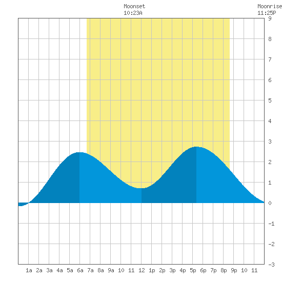 Mandalay tide chart for Monday, July 14, 2025
